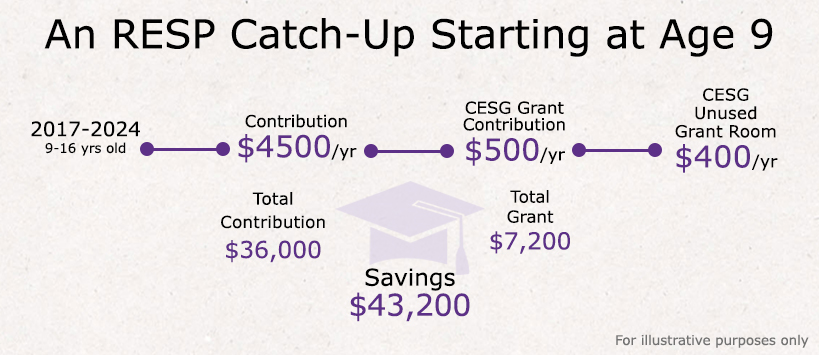 Infograph explaining how to optimize unused CESG grant from previous years.