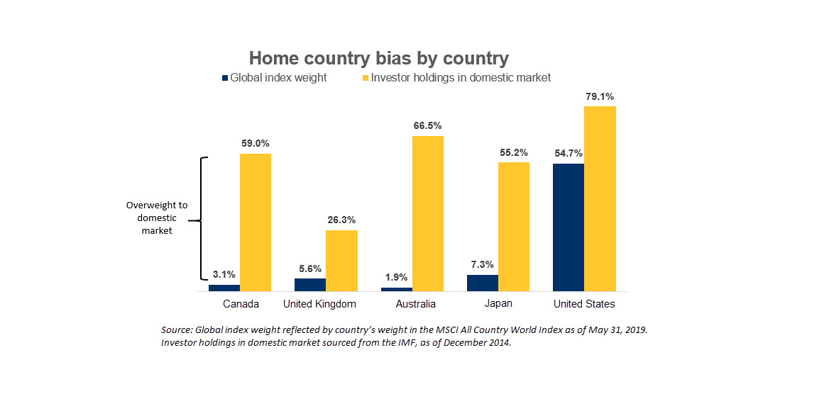 Why Investors Stick Close To Home   Home Country Bias Chart 