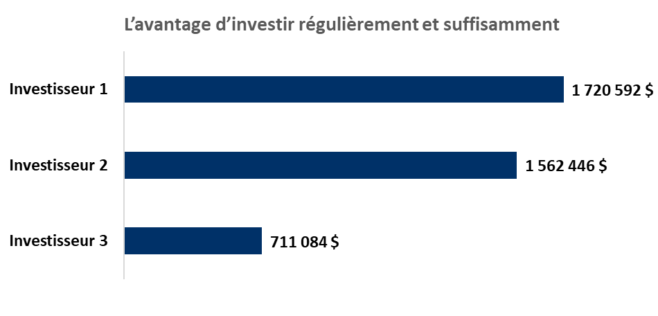 L'advantage d'investire régulièrement et suffisamment