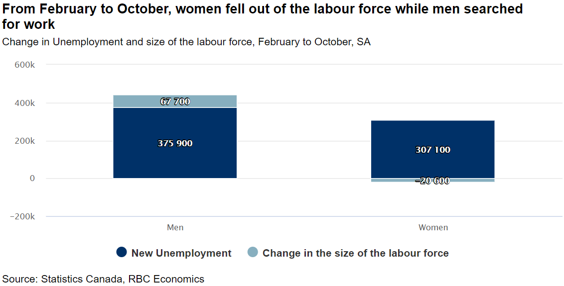 A bar chart showing the change in unemployment and size of the labour force.