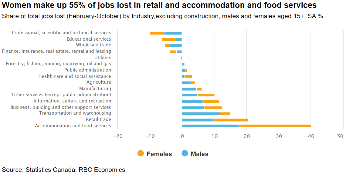 A bar chart showing jobs lost in retail, accommodation, and food services