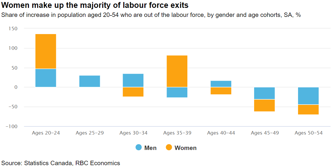 A bar chart showing labour force exits by age and gender
