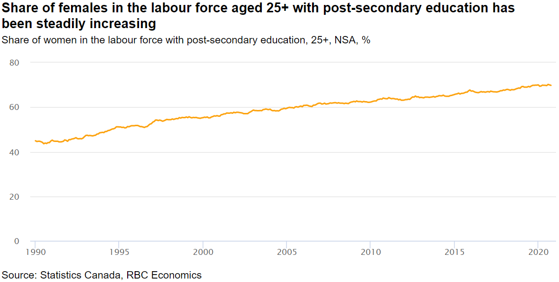 A line chart showing the share of females in the labour force aged 25+ with post-secondary education