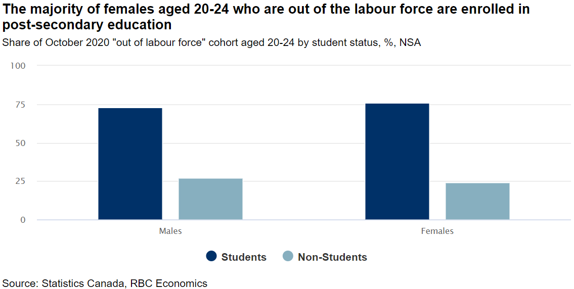 A bar chart showing share of October 2020 “out of labour force” aged 20-24 by student status
