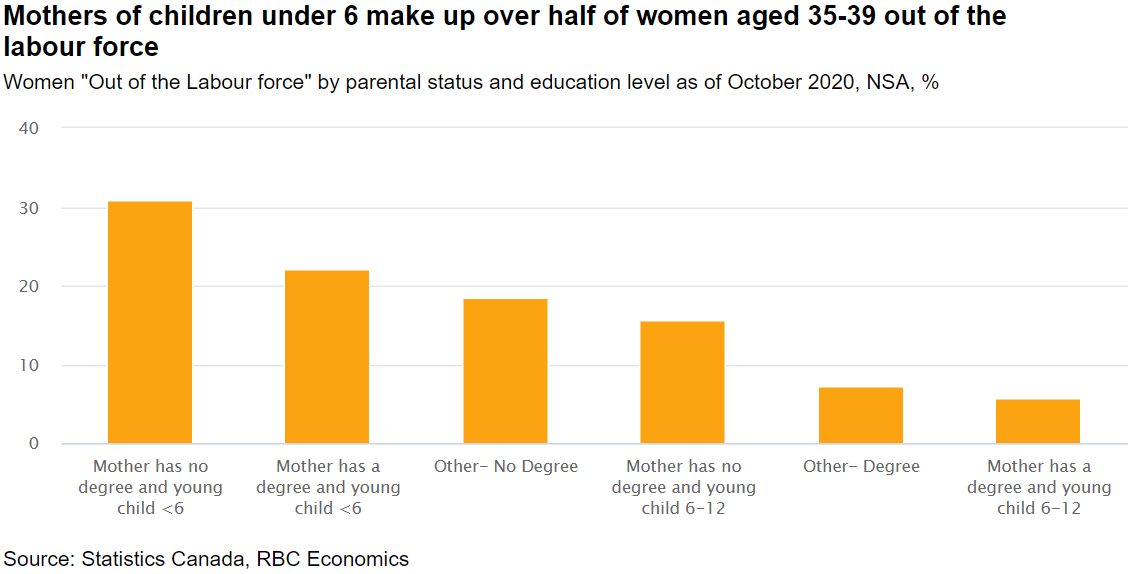 A bar chart showing women “out of the labour force” by parental status and education, October 2020