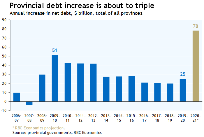 Provincial Deficits Projected to Surge Due to COVID-19