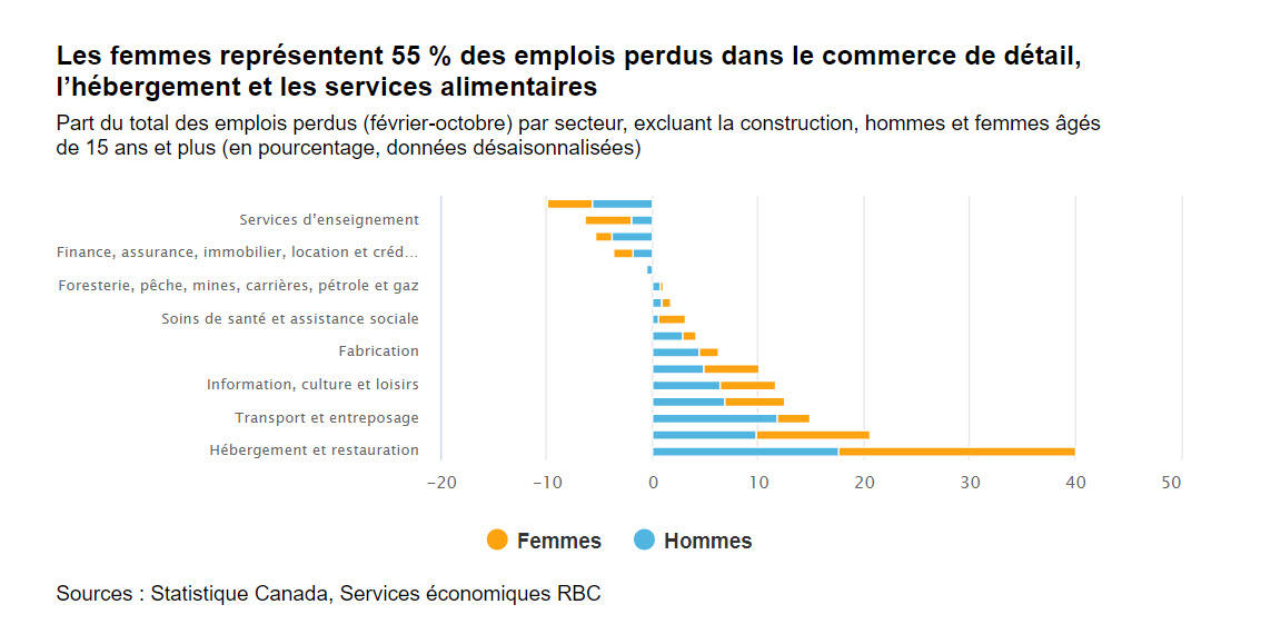 Graphique à barres montrant les emplois perdus dans le commerce de détail, l’hébergement et les serv