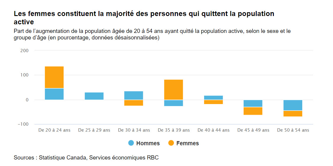 Graphique à barres montrant les personnes qui ont quitté la population active par tranches d’âge et 