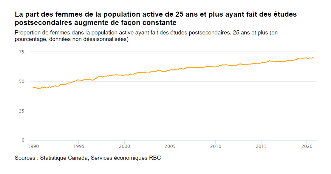 Graphique linéaire montrant l’évolution de 1 990 à 2 020 de la part des femmes de la population acti