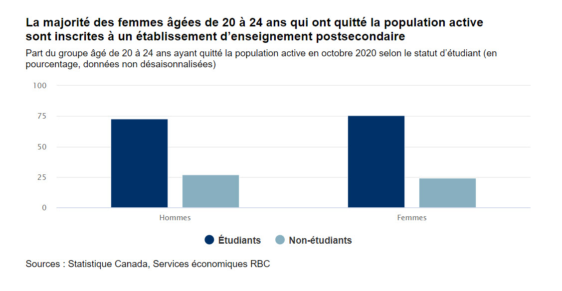 Graphique à barres montrant la part du groupe âgé de 20 à 24 ans ayant quitté la population active e