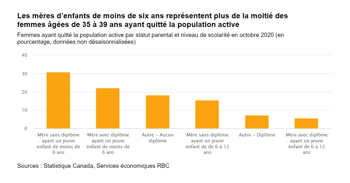 Graphique à barres montrant la part des femmes qui ont quitté la population active, par statut par