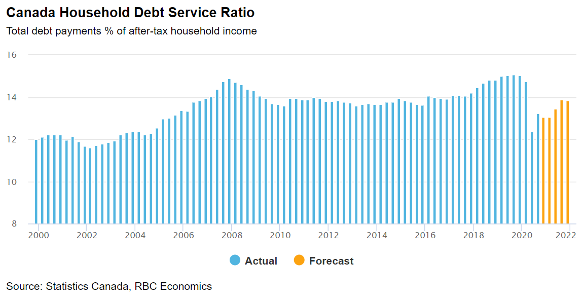 A bar chart showing Canada household debt service ratio.