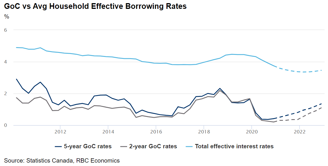 A line chart showing the GoC versus average household effective borrowing rates in percentage.