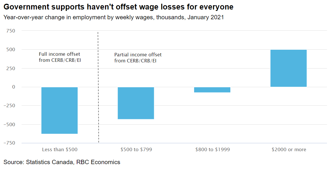 A bar chart showing government supports haven't offset wage losses for everyone.