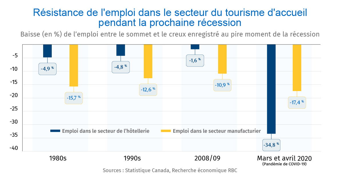 Résistance de l'emploi dans le secteur de l'hôtellerie pendant la récession à venir.
