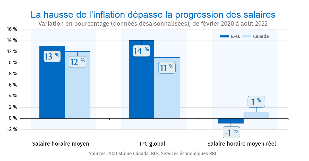 La hausse de l'inflation gruge les gains salariaux.