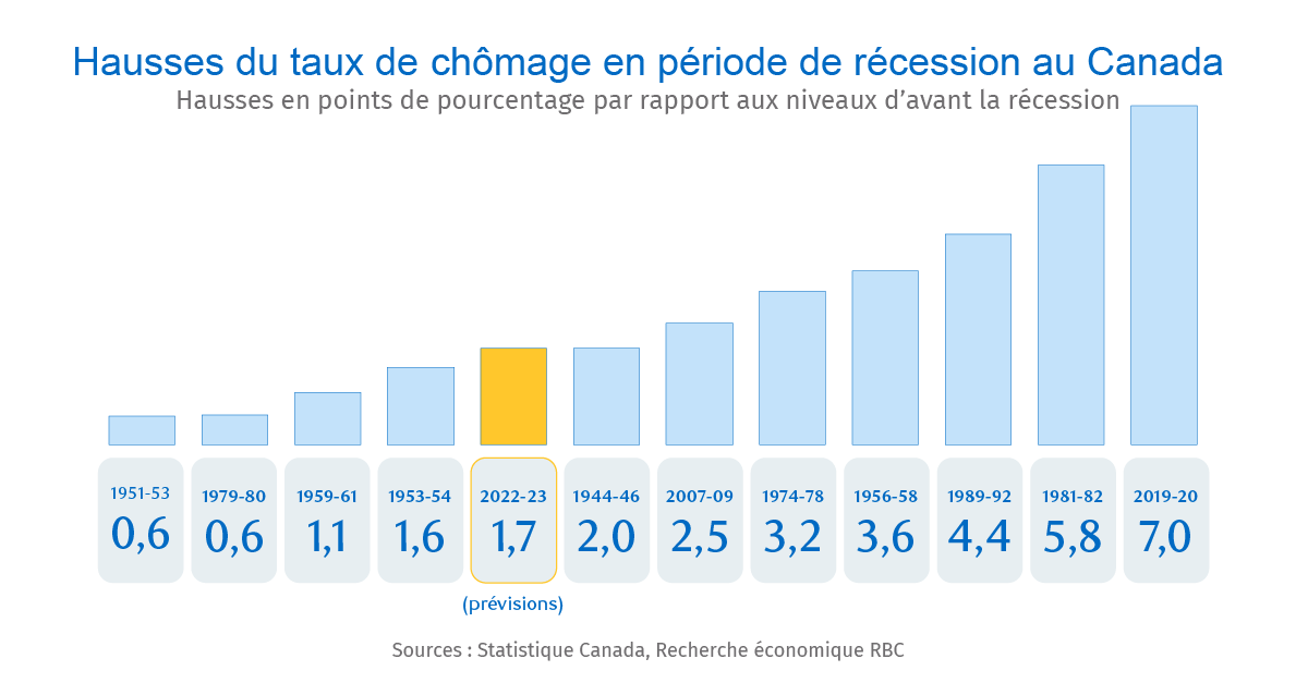 Augmentation du taux de chômage lors des récessions au Canada.