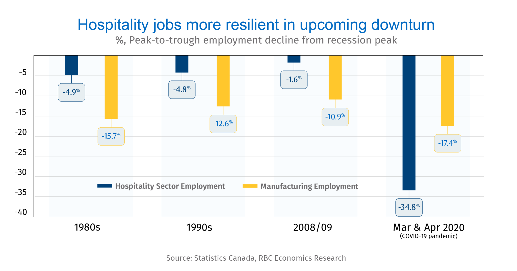 Hospitality jobs more resilient in upcoming downturn.