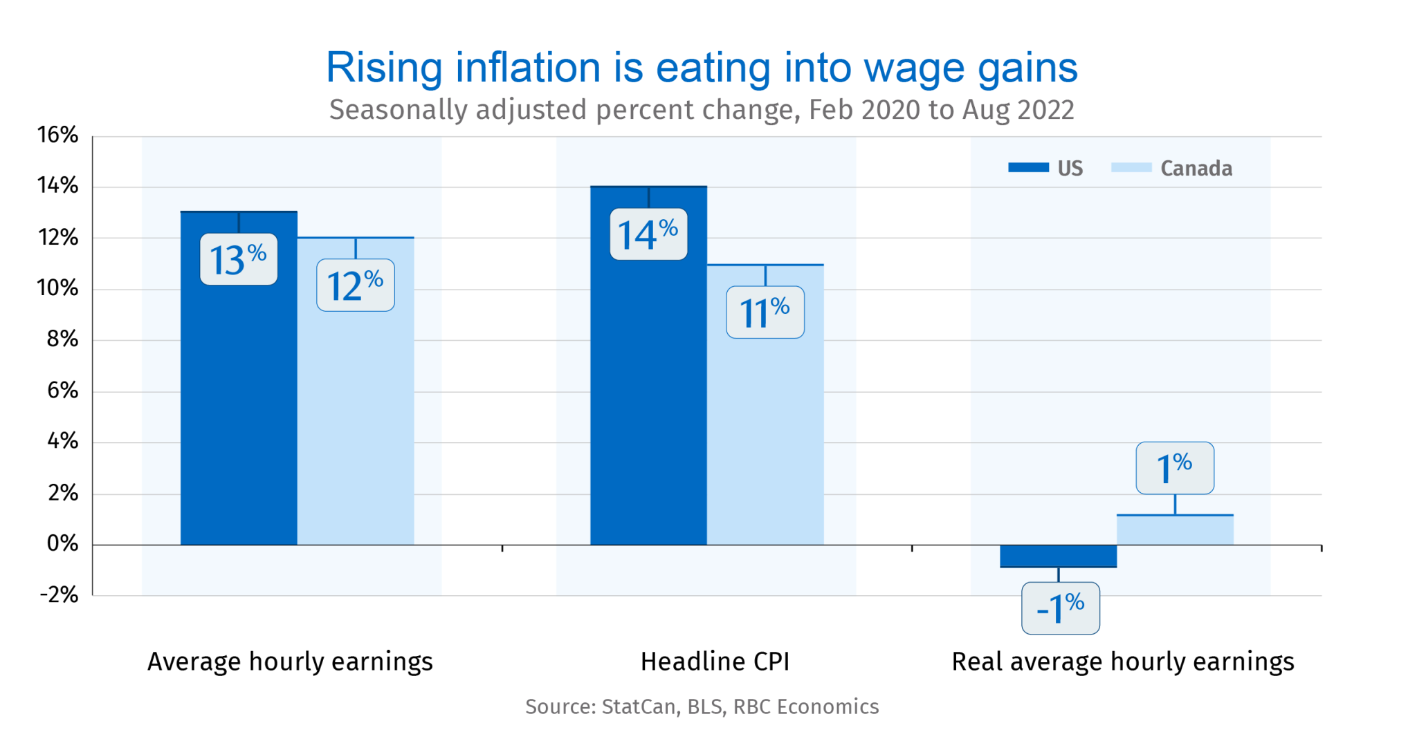 Rising inflation is eating into wage gains. 