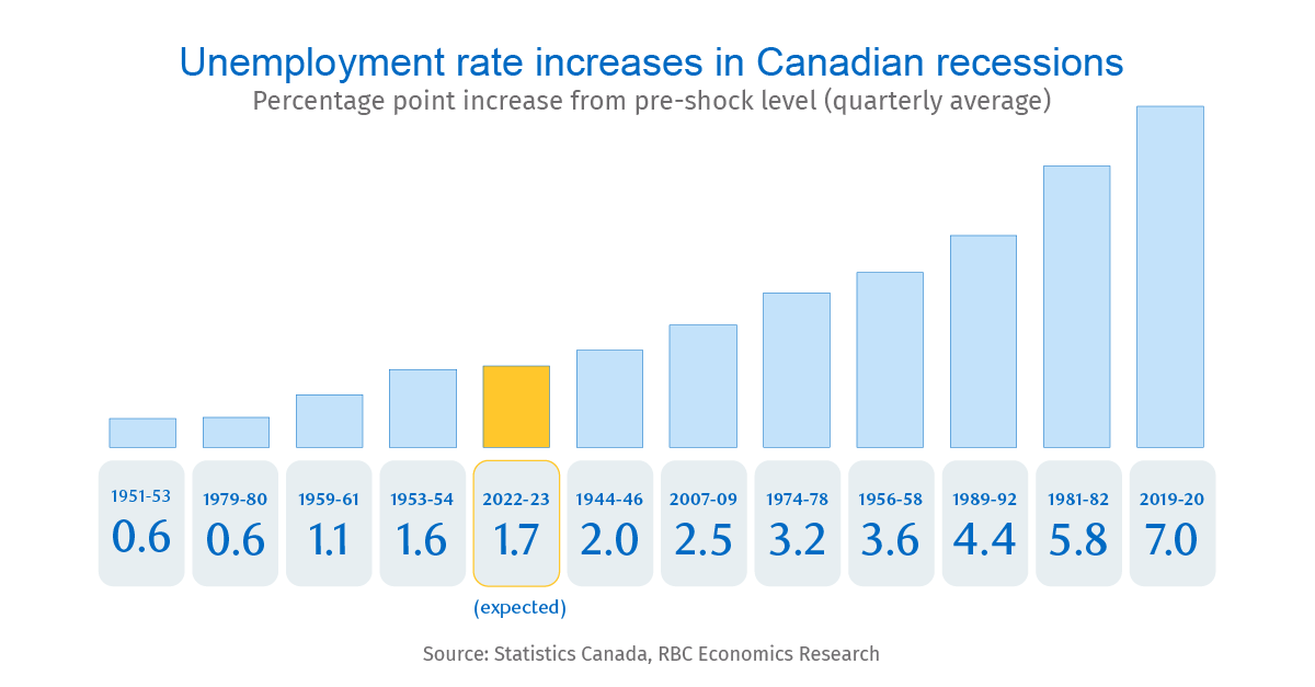 Unemployment rate increases in Canadian recessions.
