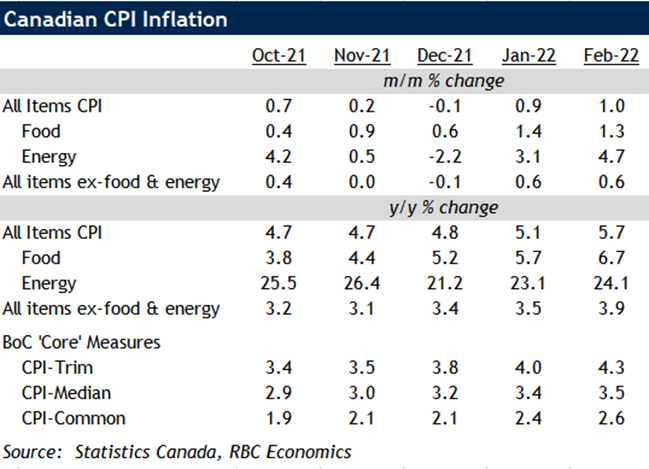 A chart showing Canadian CPI inflation from October 2021 to February 2022.