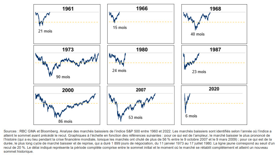 Analyses des marchés baissiers de l'indice S&P 500 entre 1960 et 2022.
