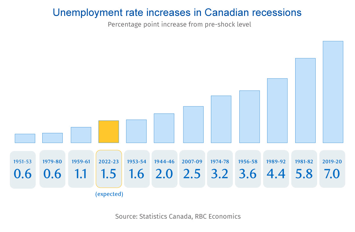 A chart showing how Canadian unemployment increases during recessions.