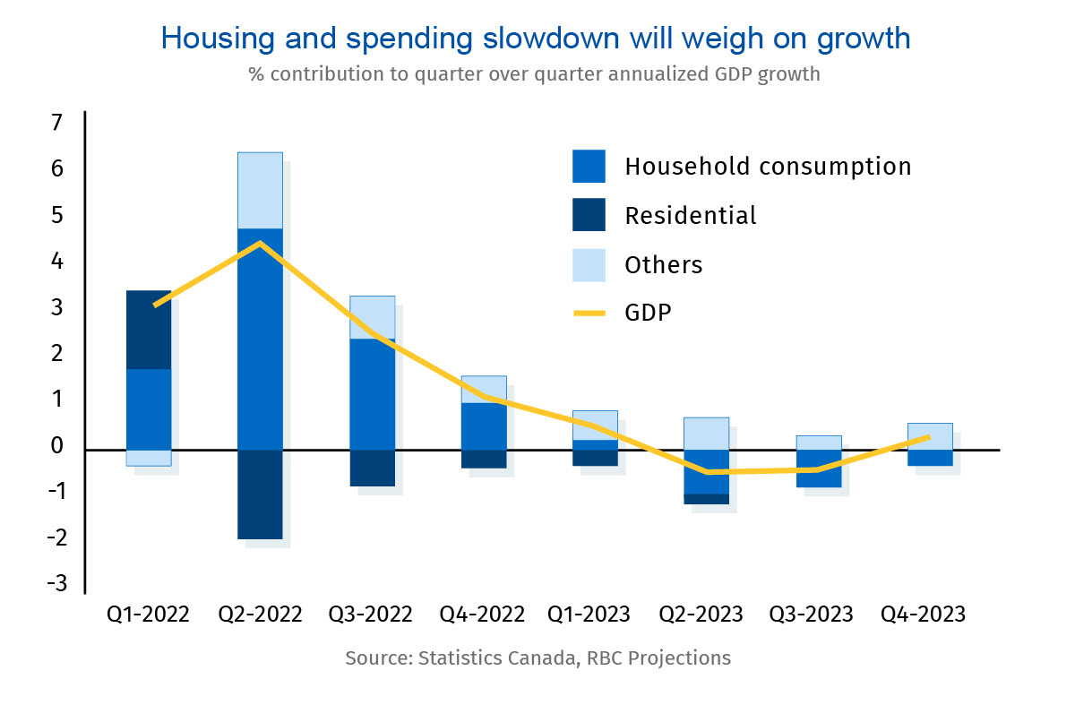 A chart showing how a housing and spending slowdown will affect growth.