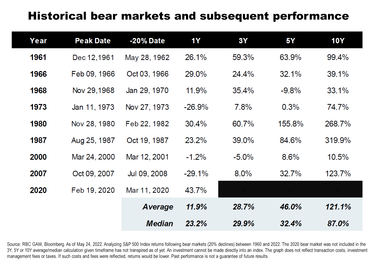 A chart showing bear markets and subsequent performance.
