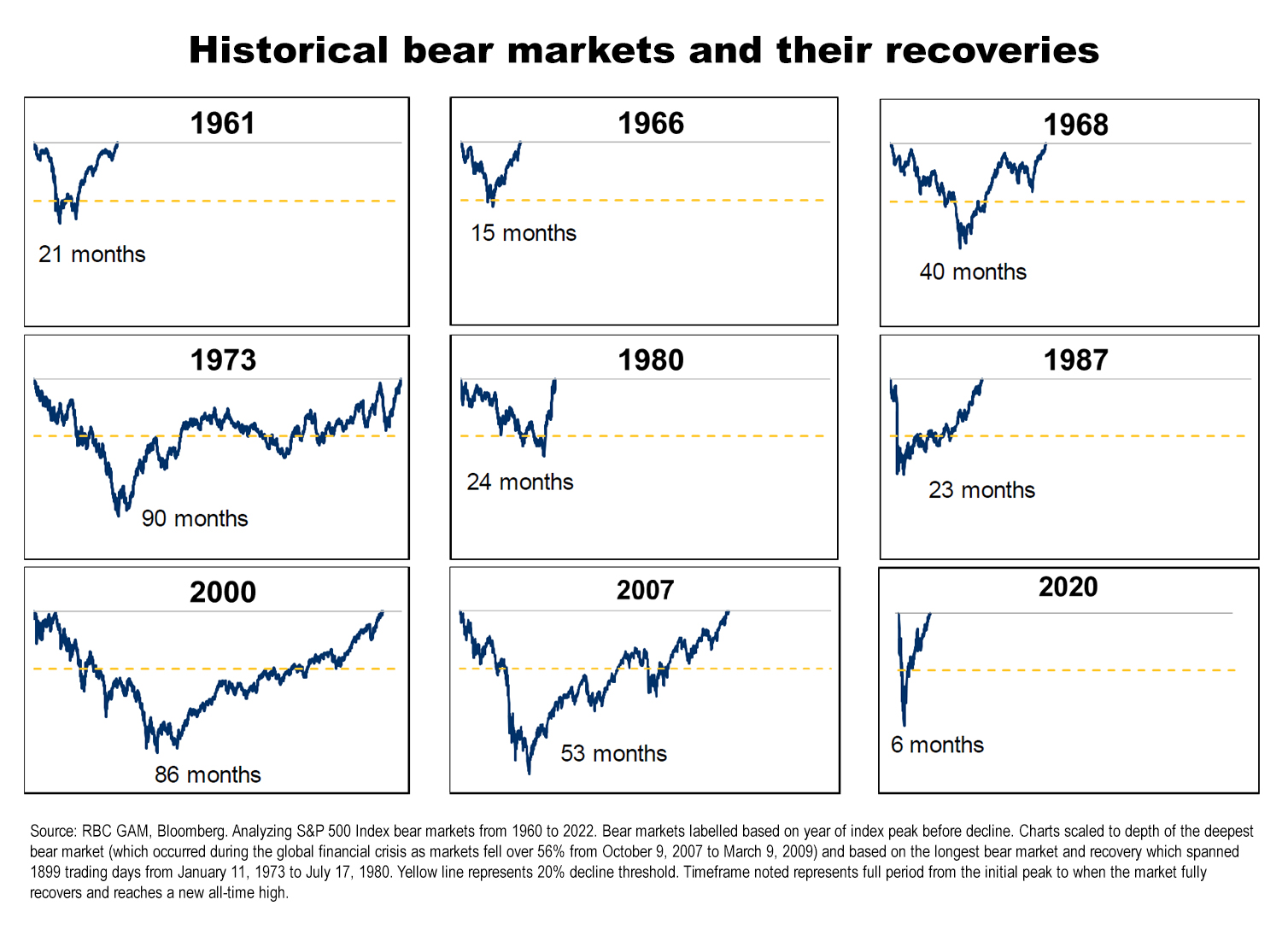 A chart showing bear markets and their recoveries.