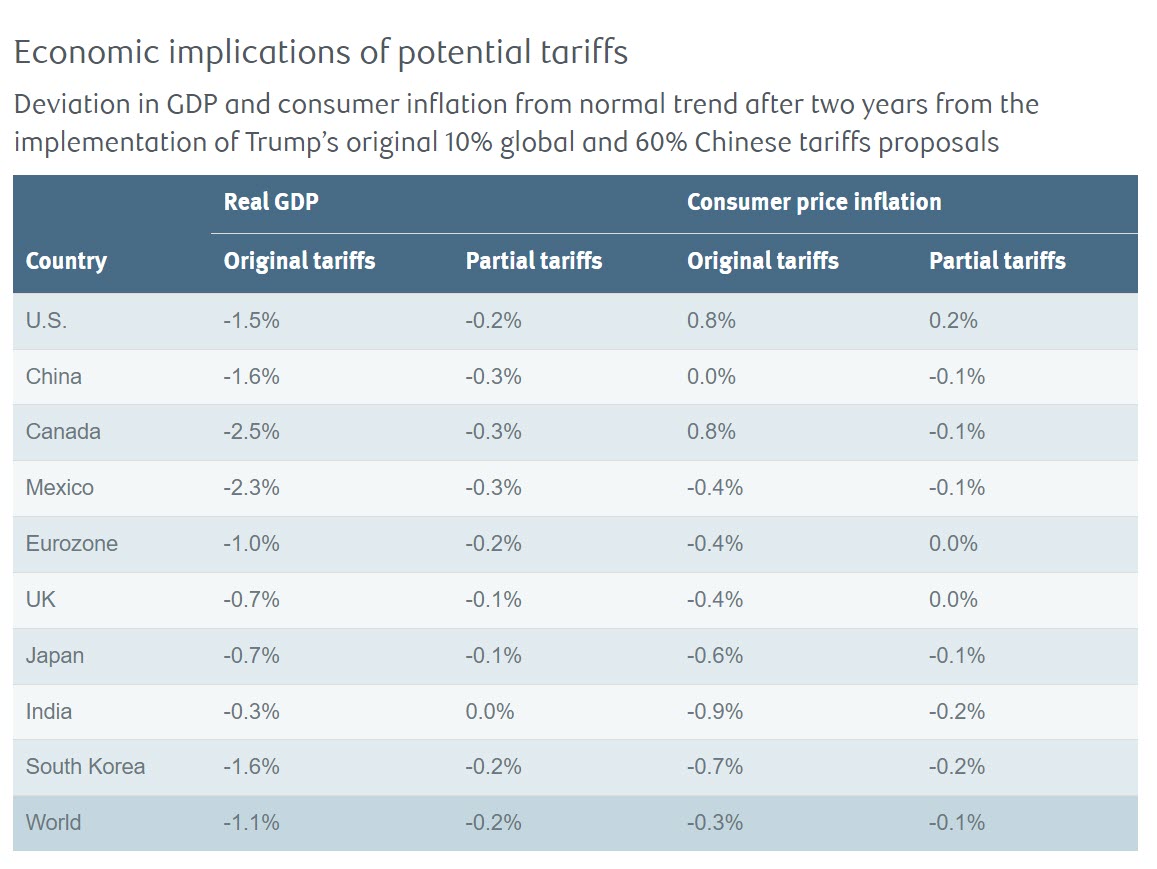 Table of projected deviation in GDP and consumer inflation from normal trend after two years based on Trump’s original 10 percent global tariff proposal and 60 percent Chinese tariff proposal. 