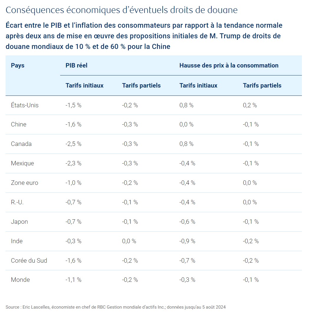 Tableau de l’écart prévu en regard du PIB et de l’inflation des consommateurs par rapport à la tendance normale après deux ans, selon la proposition initiale de M. Trump d’imposer des tarifs de 10 % à l’échelle mondiale et de 60 % à la Chine.