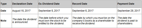 Important dividend dates in table