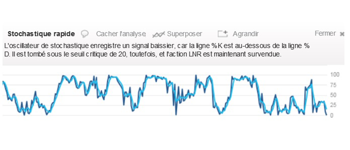 Image présentant l'indicateur stochastique d'une action.