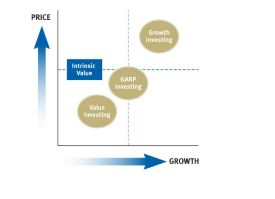 An image showing three different investment styles