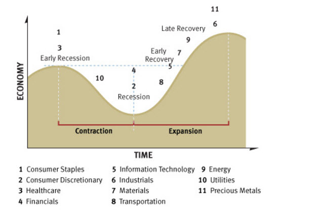 Business Cycles and Cyclical Sectors