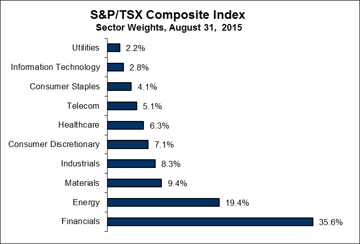 Stock Sector Rotation Chart