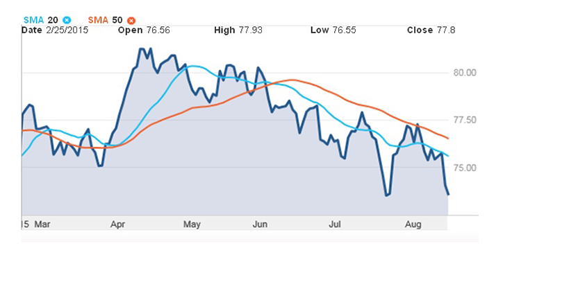 Stock whose 20 day moving average crosses below its 50 day moving average