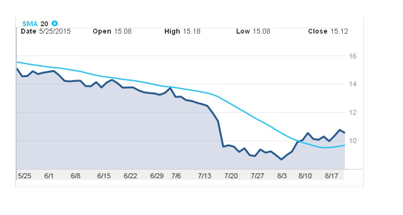 Stock whose price crosses above its 20 day moving average