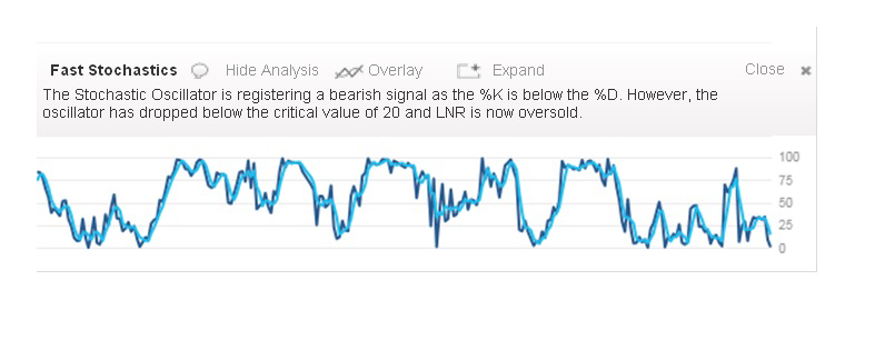 An image showing the stochastic indicator for a stock