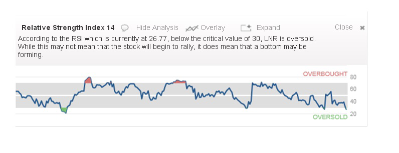 An image showing the relative strength index for a stock