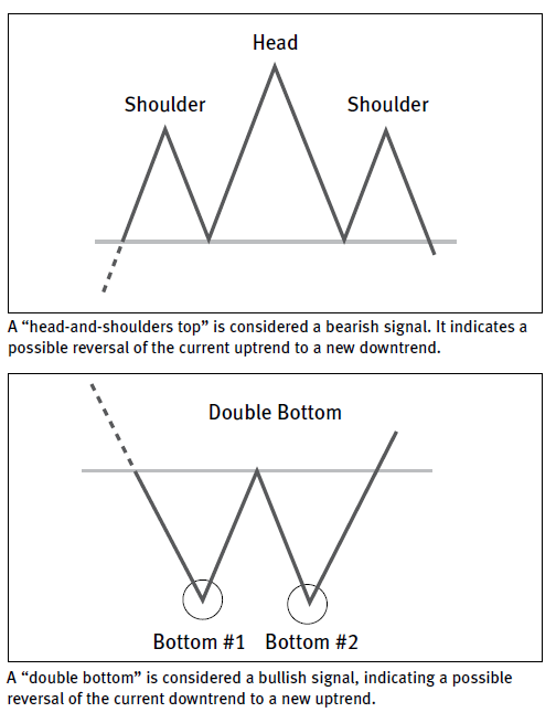 A "head-and-shoulders top" is considered a bearish signal.